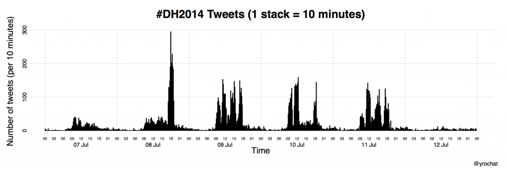 dh2014tweetsfreq