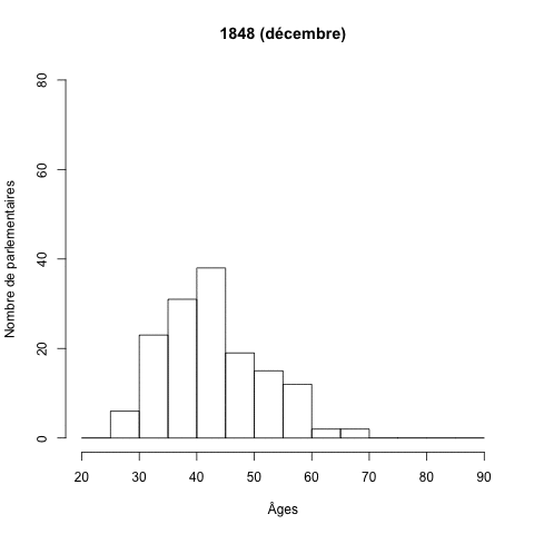 Les densités des âges au Parlement de 1848 à 2014